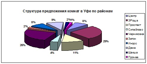 Структура комнаты янв 2018 по районам.jpg