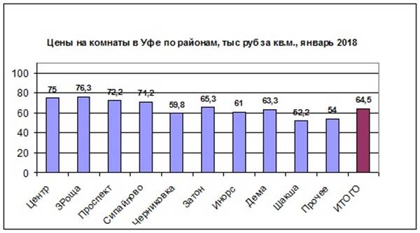 Комнаты янв 2018 цены квм по районам.jpg